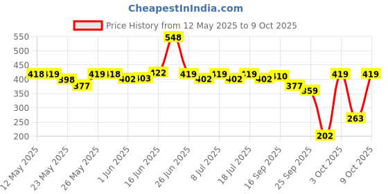 flipkart.com bajaj 18 W Basic T-Bulb B22 LED Bulb bajaj Price History Graph from 12 May 2025 to 9 Oct 2025