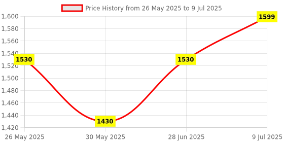 flipkart.com philips 18 W Basic T-Bulb B22 LED Bulb philips Price History Graph from 26 May 2025 to 9 Jul 2025