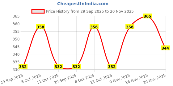 flipkart.com philips 18 W Glare Reduction Round B22 LED Bulb philips Price History Graph from 29 Sep 2025 to 20 Nov 2025