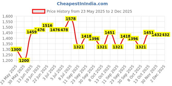 flipkart.com philips 18 W Inverter Standard B22 Inverter Bulb philips Price History Graph from 23 May 2025 to 2 Dec 2025
