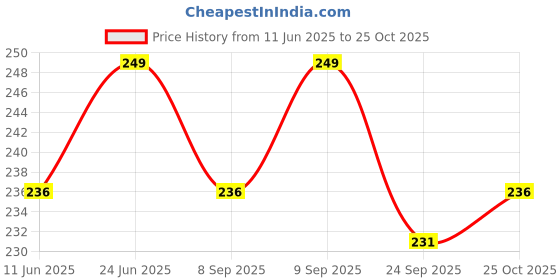 flipkart.com amkette 18 W Qualcomm 3.0 Turbo Car Charger amkette Price History Graph from 11 Jun 2025 to 25 Oct 2025