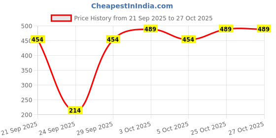 flipkart.com amkette 18 W Qualcomm 3.0 Turbo Car Charger amkette Price History Graph from 21 Sep 2025 to 25 Oct 2025