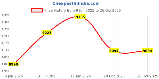 flipkart.com almonard 18" Wall Air Circulators 450 3 Blade Wall Fan almonard Price History Graph from 9 Jun 2025 to 26 Oct 2025