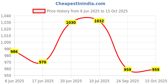 flipkart.com all sorted 18" Water Resistant Tools Bag for Multipurpose, Durable/Sturdy, Multiple Pockets Nylon Tool Bag all sorted Price History Graph from 6 Jun 2025 to 14 Oct 2025