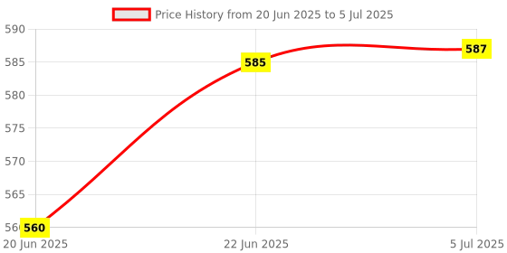 flipkart.com d'mak 18 WATT round surface pack of 01 Ceiling Light Ceiling Lamp d'mak Price History Graph from 20 Jun 2025 to 5 Jul 2025