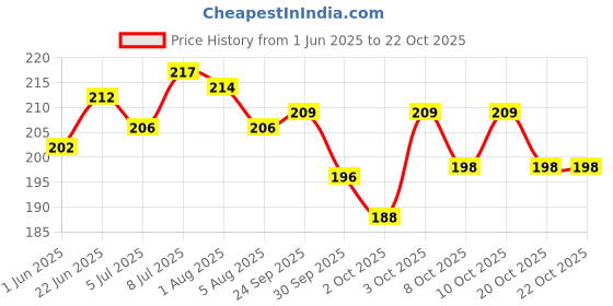 flipkart.com varsky 18 Watt Submersible Water Pump - 180V-230V, 1.85 M Submersible Pump Water Aquarium Pump varsky Price History Graph from 1 Jun 2025 to 21 Oct 2025