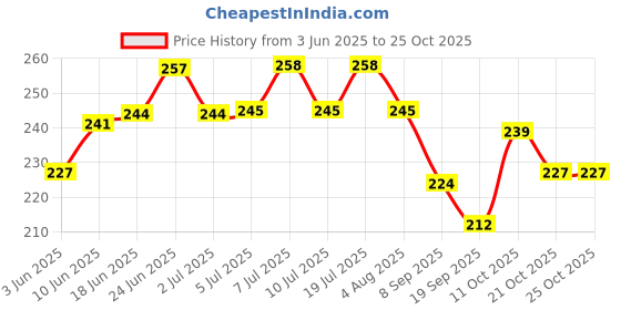 flipkart.com depron 18 Watt Super Efficient Heavy Duty Submersible Water Pump (0.025 hp) Air Aquarium Pump depron Price History Graph from 3 Jun 2025 to 25 Oct 2025