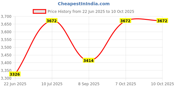 flipkart.com d'mak 18 Watt Ultra Slim White Led Super Bright Panel Light Square Shape Conceal POP Light (Pack of 10) Recessed Ceiling Lamp d'mak Price History Graph from 22 Jun 2025 to 7 Oct 2025
