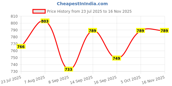 flipkart.com krufe 18" wide Mild Steel Straw Fork With Bamboo Handle Pitchfork krufe Price History Graph from 23 Jul 2025 to 16 Nov 2025