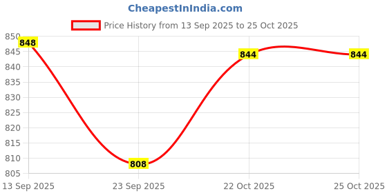 flipkart.com vahvaa 18" Wooden Stand Hoop with 15Items Embroidery Materials Kit (Beginners Kit) vahvaa Price History Graph from 13 Sep 2025 to 25 Oct 2025