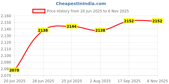 flipkart.com messina 18" X 16" X 10" HANDMADE KITCHEN SINK SINGLE BOWL SOUND PROOF Handmade Kitchen Sink Single Bowl Sound Proof Silver 18" X 16" X 10" Vessel Sink messina Price History Graph from 20 Jun 2025 to 6 Nov 2025