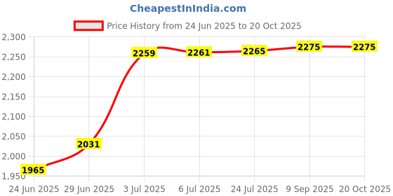 flipkart.com messina 18" X 16" X 10" HANDMADE KITCHEN SINK SINGLE BOWL SOUND PROOF Matt Finish_A93 Vessel Sink messina Price History Graph from 24 Jun 2025 to 20 Oct 2025
