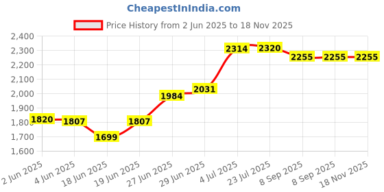 flipkart.com messina 18" X 16" X 10" HANDMADE KITCHEN SINK SINGLE BOWL SOUND PROOF Matt Finish_A98 Vessel Sink messina Price History Graph from 2 Jun 2025 to 18 Nov 2025