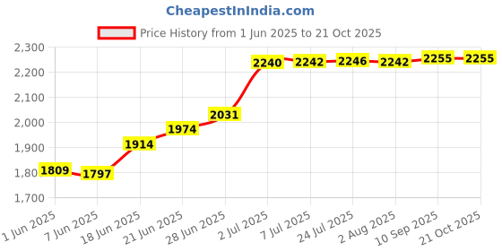 flipkart.com messina 18 X 16 X 10 Handmade Kitchen Sink Sound Proof Single Bowl Stainless Steel MATT FINISH (18''x16''x10'') Vessel Sink messina Price History Graph from 1 Jun 2025 to 20 Oct 2025