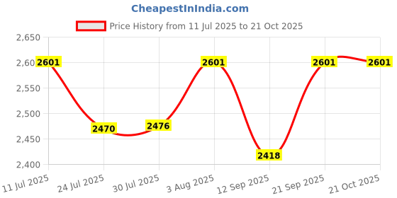 flipkart.com arquin 18" x 16" x 10" Handmade MATT Finish Single Bowl Grade 304 Stainless Steel Kitchen Sink. Kitchen Sink-03 Vessel Sink arquin Price History Graph from 11 Jul 2025 to 21 Oct 2025