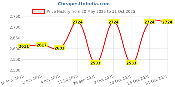 flipkart.com cooter 18" X 16" X 10" Matt Finish 304 Grade Stainless Steel Single Bowl Kitchen Sink Vessel Sink cooter Price History Graph from 30 May 2025 to 31 Oct 2025
