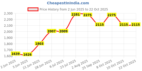 flipkart.com venus 18 x 16 x 10 Single Bowl Handmade Kitchen Sink 18" X 16" X 10" HANDMADE 304 GRADE SINK 304 Stainless -ne060 Vessel Sink venus Price History Graph from 2 Jun 2025 to 21 Oct 2025