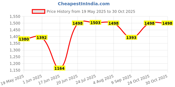 flipkart.com cooter 18'' x 16'' x 8'' GOLD 304 Grade Stainless Steel Single Bowl Kitchen Sink Vessel Sink cooter Price History Graph from 19 May 2025 to 30 Oct 2025