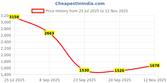 flipkart.com khushi decors 18 x 18 - 3 Line Round Led Bathroom Mirror khushi decors Price History Graph from 25 Jul 2025 to 12 Nov 2025