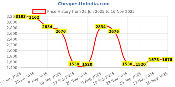 flipkart.com khushi decors 18 x 18 - Bhavander Led Bathroom Mirror khushi decors Price History Graph from 22 Jun 2025 to 15 Nov 2025