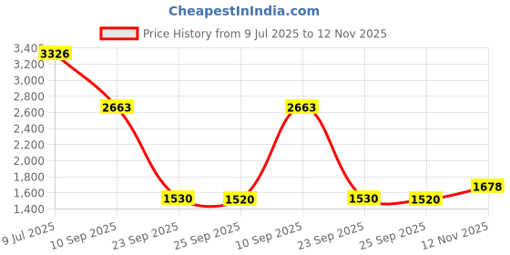 flipkart.com khushi decors 18 x 18 -Dil Led Bathroom Mirror khushi decors Price History Graph from 9 Jul 2025 to 12 Nov 2025