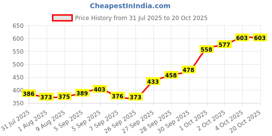 flipkart.com luppra 18 x 18 Inch Frameless Round Mirror Bathroom Mirror luppra Price History Graph from 31 Jul 2025 to 20 Oct 2025