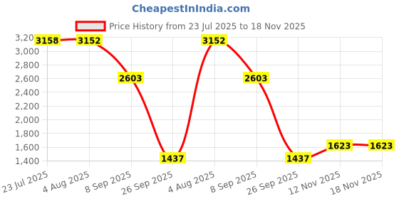 flipkart.com khushi decors 18 X 18 - Jalebi Led Bathroom Mirror khushi decors Price History Graph from 23 Jul 2025 to 17 Nov 2025
