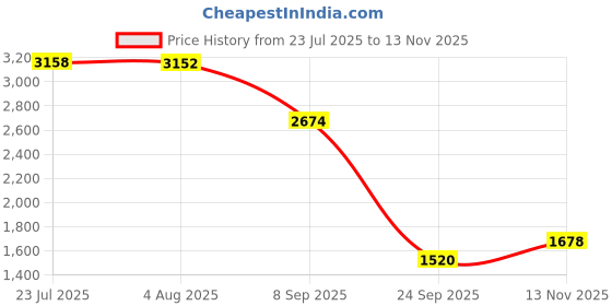 flipkart.com khushi decors 18 x 18 -Phool Pati Led Bathroom Mirror khushi decors Price History Graph from 23 Jul 2025 to 13 Nov 2025