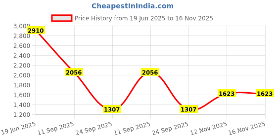 flipkart.com khushi decors 18 x 18 -Samosa Led Bathroom Mirror khushi decors Price History Graph from 19 Jun 2025 to 16 Nov 2025