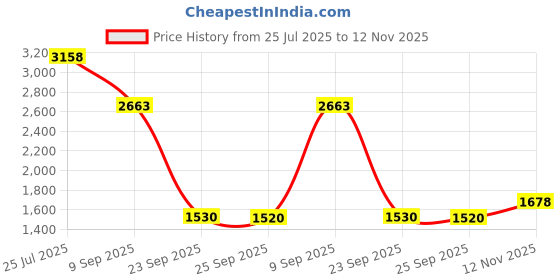 flipkart.com khushi decors 18 x 18 - Sikka Led Bathroom Mirror khushi decors Price History Graph from 25 Jul 2025 to 12 Nov 2025