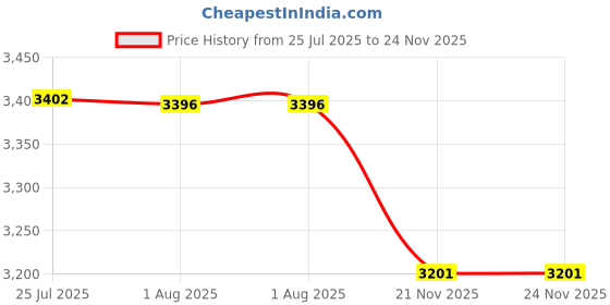 flipkart.com khushi decors 18 x 24 - 3 Line Bathroom Mirror khushi decors Price History Graph from 25 Jul 2025 to 23 Nov 2025
