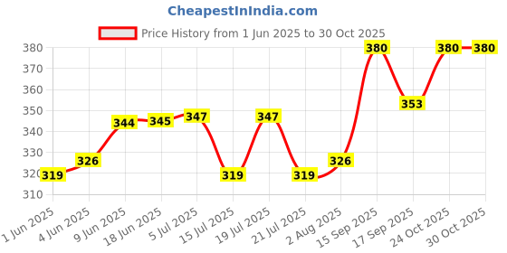 flipkart.com variety 18 X 24 BOARD CANVAS Cotton Medium Grain Board Canvas (Set of 1) variety Price History Graph from 1 Jun 2025 to 29 Oct 2025