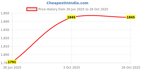 flipkart.com infusion dekors 18 x 24 - D Design Bathroom Mirror infusion dekors Price History Graph from 30 Jun 2025 to 25 Oct 2025