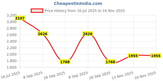 flipkart.com khushi decors 18 x 24-Double Line Led Bathroom Mirror khushi decors Price History Graph from 16 Jul 2025 to 16 Nov 2025