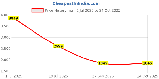 flipkart.com infusion dekors 18 x 24-Glam Led Bathroom Mirror infusion dekors Price History Graph from 1 Jul 2025 to 23 Oct 2025