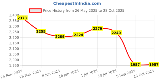 flipkart.com luppra 18 X 24 Inch Led Bathroom Oval Mirror with 3-Color Light Bathroom Mirror luppra Price History Graph from 26 May 2025 to 28 Oct 2025