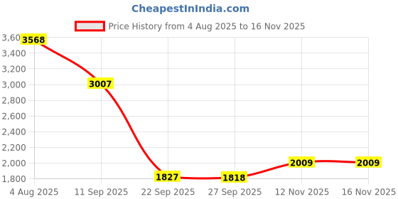 flipkart.com khushi decors 18 x 24 - L Shape Led Bathroom Mirror khushi decors Price History Graph from 4 Aug 2025 to 16 Nov 2025