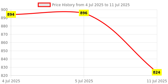 flipkart.com variety canvas 18" X 24" STRETCHED CANVAS Cotton Medium Grain Pre Stretched Canvas, Stretched Canvas Board, Primed Canvas Board, Board Canvas (Set of 2) variety canvas Price History Graph from 4 Jul 2025 to 11 Jul 2025