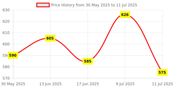 flipkart.com variety canvas 18 X 30 STRETCHED CANVAS Cotton Medium Grain Stretched Canvas Board, Pre Stretched Canvas, Board Canvas, Primed Canvas Board (Set of 1) variety canvas Price History Graph from 30 May 2025 to 11 Jul 2025