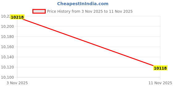 flipkart.com ip fashion 180 cm X 270 Polyester, Silk Carpet ip fashion Price History Graph from 3 Nov 2025 to 11 Nov 2025