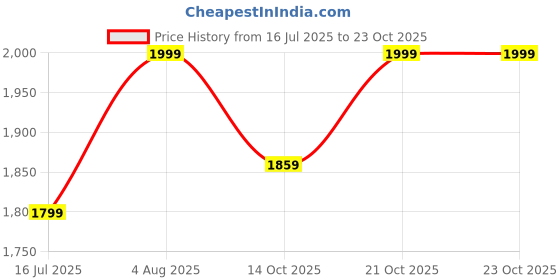 flipkart.com rainpro 180 GSM Heavy Duty Plastic Tadpatri Sheet 12x18 ft Blue Waterproof Tarpaulin Tent - For Roof, Monsoon, Farm, Shed, Vehicle rainpro Price History Graph from 16 Jul 2025 to 22 Oct 2025