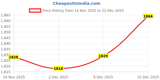 flipkart.com double kissan 180 GSM Tarpaulin Sheet 10x8ft Yellow Tent - For Trucks, Industry, Construction, Warehouses, Farm & Rain Shelter double kissan Price History Graph from 14 Nov 2025 to 18 Nov 2025
