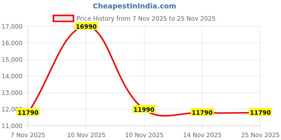 flipkart.com godrej 180 L Direct Cool Single Door 2 Star Refrigerator godrej Price History Graph from 7 Nov 2025 to 24 Nov 2025
