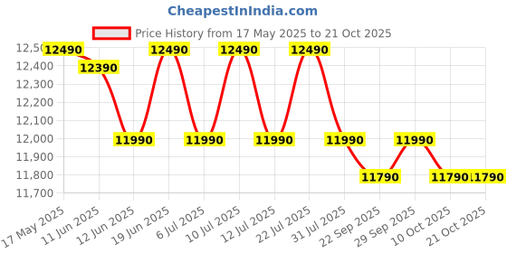 flipkart.com godrej 180 L Direct Cool Single Door 2 Star Refrigeratorwith Jumbo Vegetable Tray And Wide Shelf Space godrej Price History Graph from 17 May 2025 to 21 Oct 2025