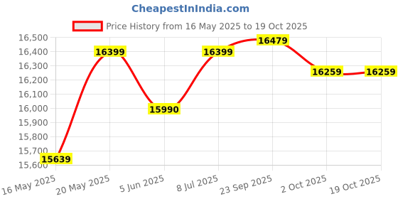 flipkart.com godrej 180 L Direct Cool Single Door 3 Star Refrigerator godrej Price History Graph from 16 May 2025 to 18 Oct 2025