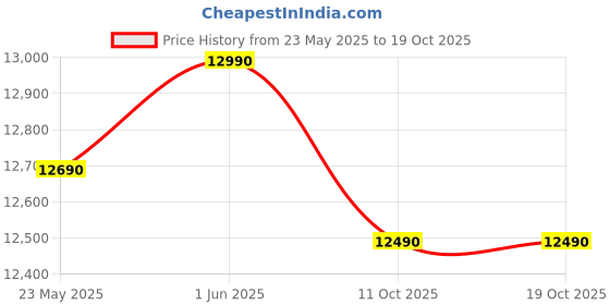 flipkart.com realme techlife 180 L Direct Cool Single Door 3 Star Refrigeratorwith Rapid Chill Technology and Large Vegetable Basket realme techlife Price History Graph from 23 May 2025 to 17 Oct 2025