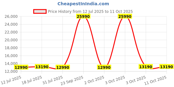 flipkart.com realme techlife 180 L Direct Cool Single Door 4 Star Refrigerator realme techlife Price History Graph from 12 Jul 2025 to 11 Oct 2025