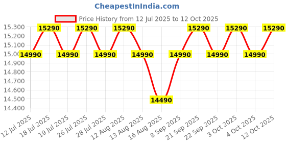 flipkart.com godrej 180 L Direct Cool Single Door 4 Star Refrigerator with Base Drawerwith Faster Bottle Cooling And Ice Making godrej Price History Graph from 12 Jul 2025 to 12 Oct 2025