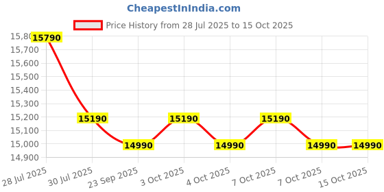 flipkart.com godrej 180 L Direct Cool Single Door 4 Star Refrigerator with Base Drawerwith Faster Bottle Cooling, Ice Making godrej Price History Graph from 28 Jul 2025 to 15 Oct 2025