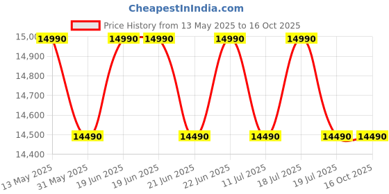 flipkart.com godrej 180 L Direct Cool Single Door 4 Star Refrigeratorwith Large Vegetable Tray And 2.25 L Bottle Space godrej Price History Graph from 13 May 2025 to 16 Oct 2025